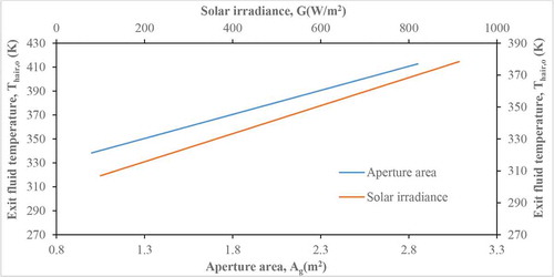 Figure 13. Response of exit fluid temperature on the solar irradiance and aperture area.