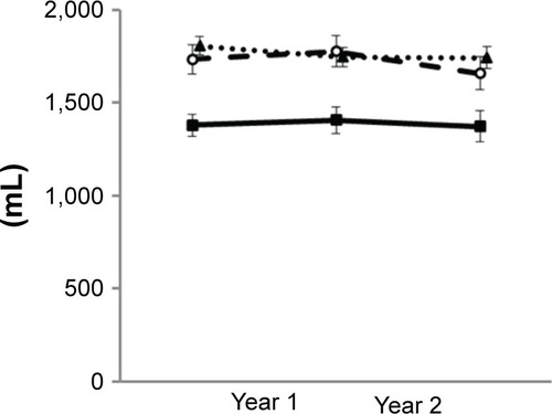 Figure 2 Annual changes in FEV1 in three groups of patients over 2 years of follow-up.