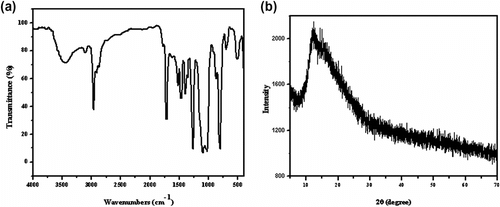Figure 3 FTIR spectrum (a) and powder XRD pattern (b) of PDEFD.
