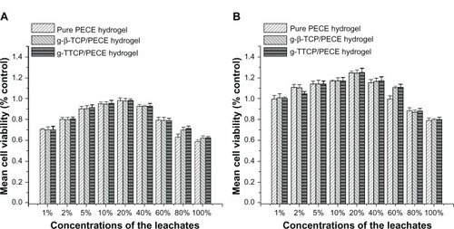 Figure 9 Rat L929 cytotoxicity evaluation in different concentration leachates from hydrogel composites cultured for 24 hours (A) and 48 hours (B). Error bars represent the standard deviation; n=3. Data are expressed as the mean ± standard deviation. Significant at the *P<0.05 level when pure PECE was the control.Abbreviations: PEG, poly(ethylene glycol); PCL, poly(ε-caprolactone); PECE, PEG-PCL-PEG; g-β-TCP, poly(l-lactic acid)-grafted tricalcium phosphate; g-TTCP, poly(l-lactic acid)-grafted tetracalcium phosphate.