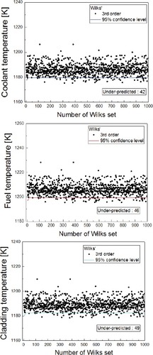 Figure 4. Comparison of 95% upper FOM with value of third-order Wilks’ formula in ULOF accident.