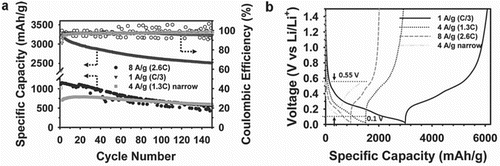 Figure 16. Electrochemical characterization of ∼5 µm thick Si–hG paper anodes. (a) Specific delithiation capacity (solid) and coulombic efficiency (open) of Si–hG between 0.02 and 1.5 V at 1 and 8 A/g (C/3 and 2.6 C based on a theoretical capacity of 3052 mAh/g), and between 0.1 and 0.55 V at 4 A/g (1.3 C). (b) Fifth-cycle charge/discharge curves of Si–hG at 1, 4, and 8 A/g. Reproduced from Ref. [Citation17] with permission from John Wiley and Sons. A C-rate of 1C is defined to provide the full battery capacity at a 1-h discharge; 0.5C or C/2 is a 2-h discharge and 0.2C or C/5 is a 5-h discharge [Citation92].