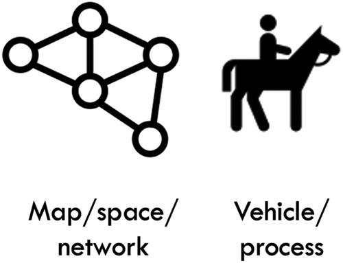 Figure 1. To study the role of semantic memory in creativity we assume that (left) knowledge is organized in some way, such as a map, space, or network, in which concepts are related to each other; and (right) search processes operate (as a vehicle) over this semantic space, resulting in memory search, retrieval, and creative combination. Adapted from Hills and Kenett (Citation2022). The associative theory of creativity argues that higher creative individuals have a richer semantic memory structure that allows them to search more broadly in their memory (Mednick, Citation1962).