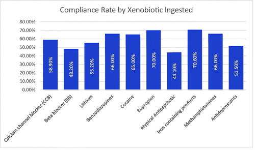 Figure 2. Compliance rates based on Xenobiotic ingested.