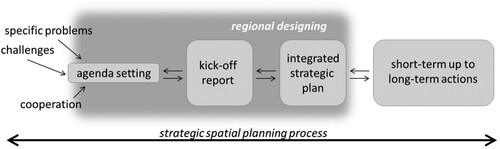 Figure 1. Schematic representation of how a regional design approach translates a complex set of challenges into coherent frames for action (Source; Kempenaar Citation2017).