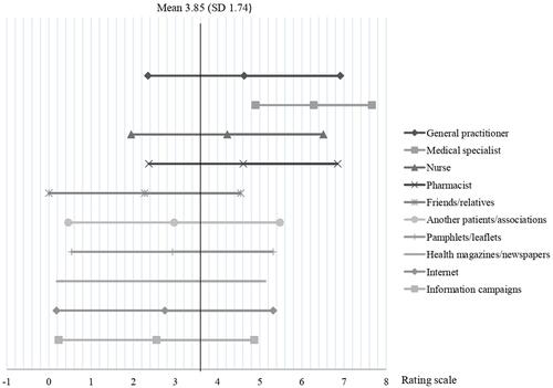 Figure 3 Patients’ preferred sources of information.