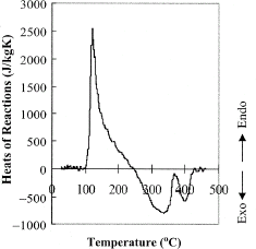 Figure 4 Rate of change in heat of reactions with respect to temperature determined by subtracting the specific heat from the baseline.