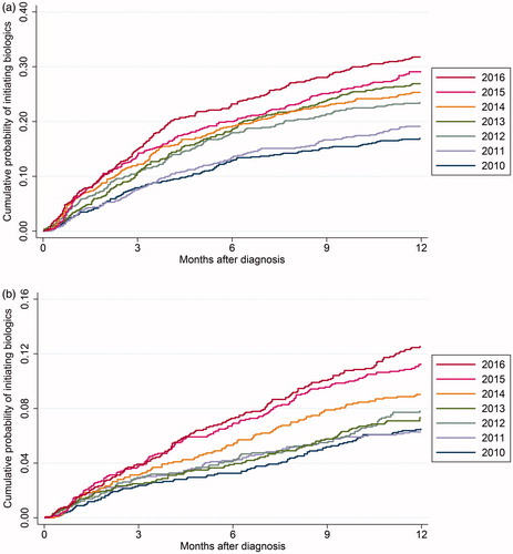 Figure 1. (a) Kaplan–Meier failure estimate of time from diagnosis to first biologic stratified by year of diagnosis for CD patients. The Y axis shows the cumulative probability of initiating biologics. The X axis shows development over time in months. (b) Kaplan–Meier failure estimate of time from diagnosis to first biologic stratified by year of diagnosis for UC patients. The Y axis shows the cumulative probability of initiating biologics. The X axis shows development over time in months.