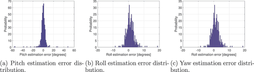Figure 12. Attitude estimation errors distributions.