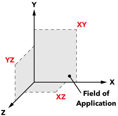 Figure 35. The design method’s field of application is two-dimensional and lies on the XY, YZ, or XZ axis. Source: graphic by author.