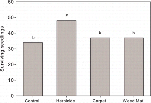 Figure 2  Variation in seedling survival with weed-control treatment from 2005 to 2007. Letters indicate statistically significant differences in numbers of surviving seedlings between treatments at α = 0.05.