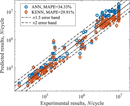 Figure 10. Comparison of prediction results between KENN and ANN on the training set.