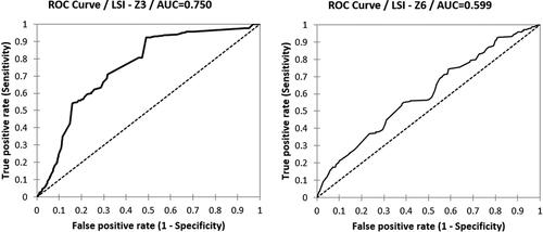 Figure 8. ROC curves for Z3 (a) and Z6 (b) zones of Romania.