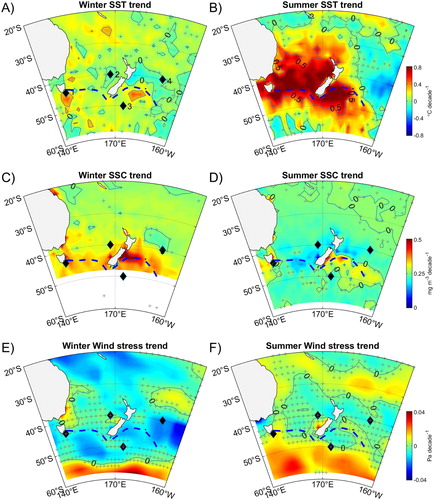 Figure 10. Trends in quantities computed from 2002 to 2018 for winter (June-August) and summer (December-February). A, Winter sea surface temperature (SST) trend; B, Summer SST trend; C, Winter sea surface chlorophyll (SSC) trend (winter satellite coverage is insufficient to compute trend south of ∼48°S); D, Summer SSC trend; E, Winter wind stress magnitude trend; F, Summer wind stress magnitude trend.