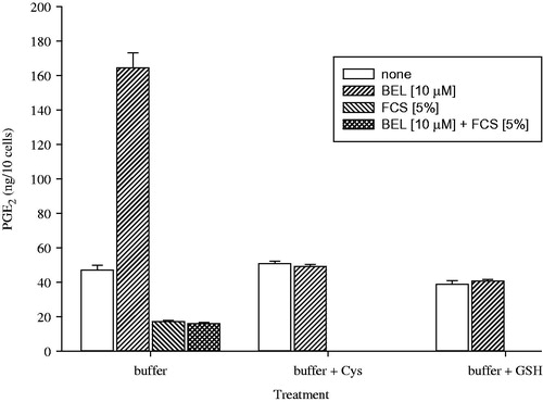 Figure 7. Reaction of BEL with incubation buffer additives. Buffer was supplemented with BEL, FCS (5%), cysteine (100 mg L−1) and GSH (100 mg L−1) as indicated and BEL and reaction products were measured by HR-LC–MS/MS.