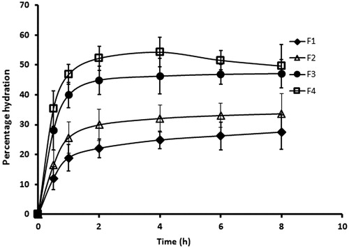 Figure 1. The percentage hydration pattern of the prepared buccal films for a period of 8 h determined using 1 × 1 cm2 of the film. The value represents average of six trials ± SD.