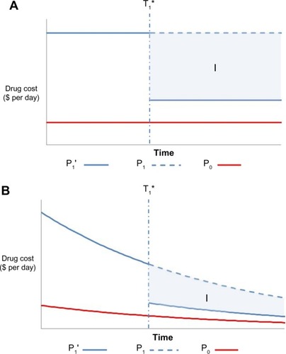 Figure 1 Undiscounted (A) and discounted (B) price of the two drug comparators over the model’s time horizon when the comparator drug is already a generic drug.