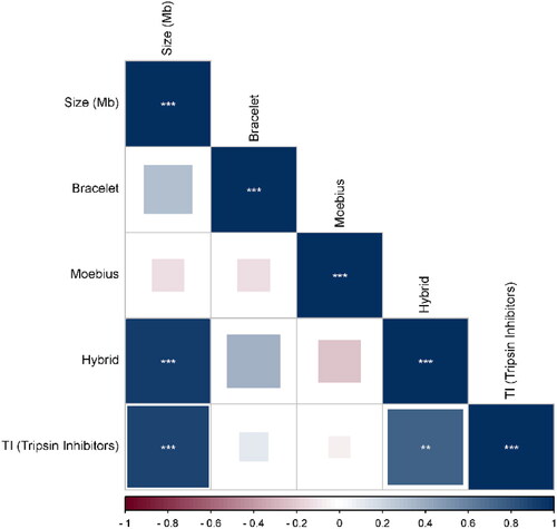 Figure 3. Correlation coefficient plot showing the correlation between cyclotide subfamilies and genome size based on the in silico PCR results. Hybrid subfamily showed the highest positive correlation with genome size at P-value < 0.05 with r-values ranging from −0.24 to 0.94.