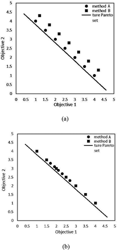Figure 5. Hypothetical two-objective optimization problem: (a) When Pareto sets generated by two methods have similar spread, it indicates the solution diversities of the two methods are similar. (b) When Pareto sets of two methods have the similar distance to the true Pareto set, the one with more spreading produces solutions with higher diversity.