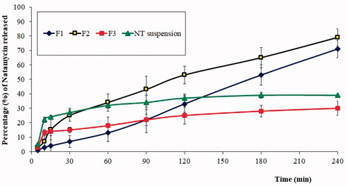 Figure 2. In vitro drug release profiles of natamycin (NT) from F1 (optimized NT-Cub dispersed in Carbopol 934 in situ gel base), F2 (optimized NT-Cub dispersed in phosphate buffer pH 5.5), F3 (NT powder dispersed in Carbopol 934 in situ gel base), and NT suspension samples.