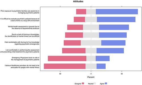 Figure 1 Physicians’ responses to the attitude items.