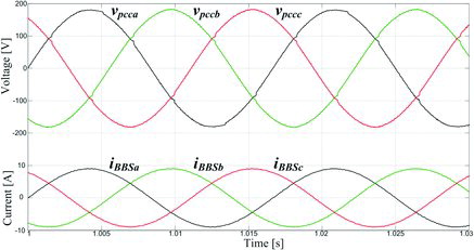 Figure 19. Three-phase PCC voltage and the three-phase BBS output current in steady-state condition under mode 2.