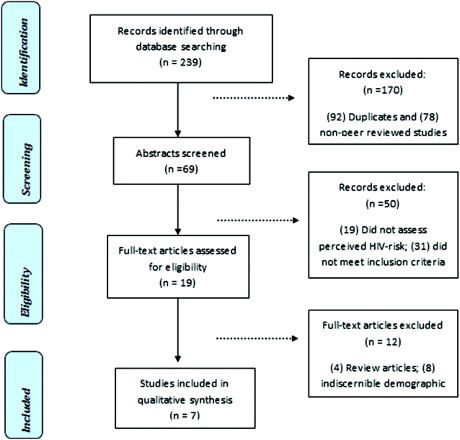 Figure 1. Selection process for review articles.