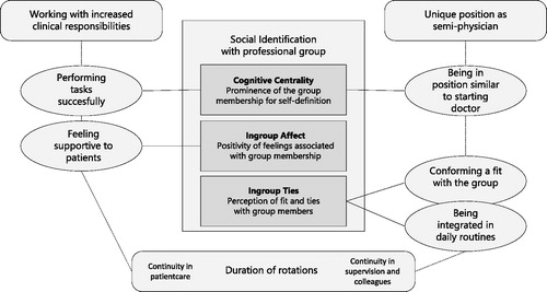 Figure 1. Dimensions of social identification related to transitional year characteristics.