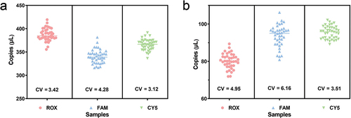 Figure 2. Specificity of droplet digital PCR (ddPCR) in detecting the target pathogen DNA. (a) Strong positive. (b) Weak positive.