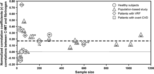 Figure 3 Funnel plots of univariate correlations between fibrinogen and carotid‐intima media thickness (C‐IMT) (see legend of Figure 1). VRF, vascular risk factors. CVD, cardiovascular diseases.