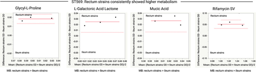 Figure 7. Comparison of OD values for the terminal ileum (Ti) and rectum (R) strains of E. coli ST569 clone pairs (three clone pairs) grown in various carbon sources. Data shown only for carbon sources where the ileum and rectum strains significantly varied in their metabolic activity (Glycyl-L-Proline [p = 0.0043], L-Galactonic Acid Lactone [p = 0.0291], Mucic Acid [p = 0.0289], and Rifamycin SV [p = 0.0072]). Paired t-tests were performed for this analysis. Each dot indicates the mean (x-axis) and difference (y-axis) for each clone pair. The red line indicates the mean difference (y-axis), the dashed red lines indicate the upper and lower confidence intervals (95%). MB, metabolism; >, indicates which strains (rectum or ileum) showed higher metabolic activity.