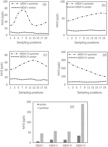 Figure 5. Seasonal variations of atmospheric ammonia concentrations at (a) MSW I, (b) MSW II, (c) MSW III, and (d) MSW IV (the x axis represents 20 uniformly chosen sampling locations at various MSW-related areas); (e) seasonal variation of averages of atmospheric ammonia concentrations at various MSW areas