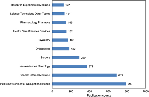 Figure 4 Top 10 research areas ranked by publication counts on injury burden research.