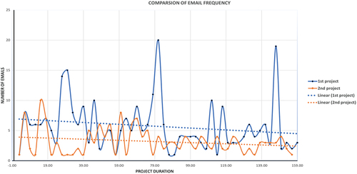 Figure 5. Comparison of email frequencies.