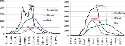 Figure 6. Temps de propagation des maximums de crue des entrées à la sortie du delta en année humide (1967–1968) et en année sèche (1984–1985).