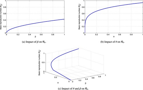 Figure 2. Dynamics of R0 with respect to transmission rates β and θ. (a) Impact of β on R0. (b) Impact of θ on R0 and (c) Impact of θ and β on R0.