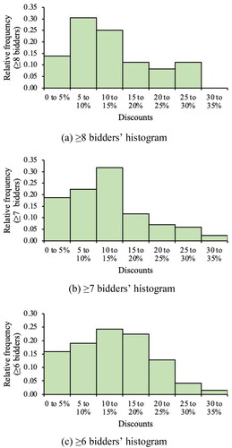 Figure 1. Discount histograms for the three reference datasets that could be used to formulate the reference scenario.