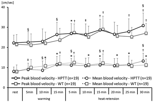 Figure 5. Right radial artery blood velocity trends. This figure shows the average trends of right radial artery peak and mean blood velocity taken every 5 minutes. vs. rest *p<.05; †p<.01; vs. WT ‡p<.05; §p<.01.