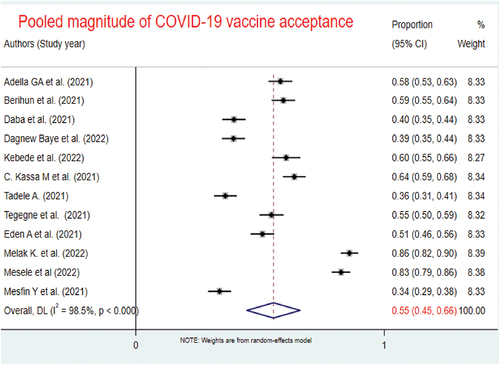 Figure 3. Pooled magnitude of the COVID-19 vaccine acceptance among patients with chronic diseases in Ethiopia from 2019 to 2023.