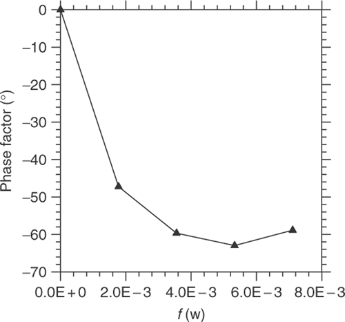 Figure 11. Relation between phase factor and frequency.