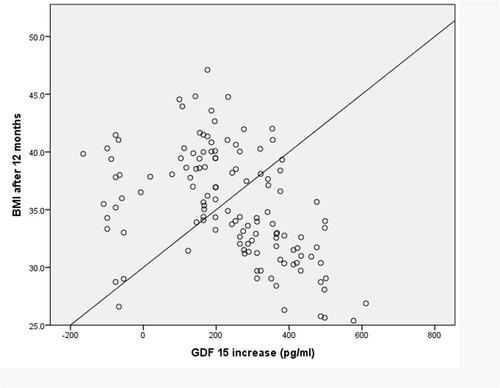 Figure 2 Correlation of degree of serum GDF15 with the BMI.