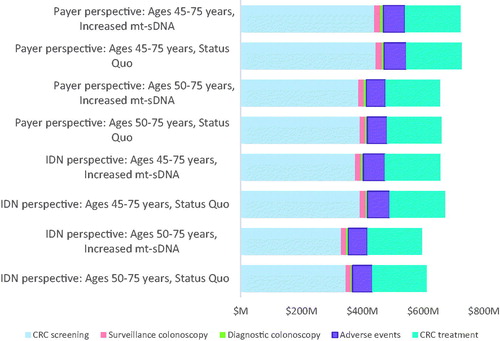 Figure 2. Cumulative total cost (in millions) by category for the IDN and payer perspectives.