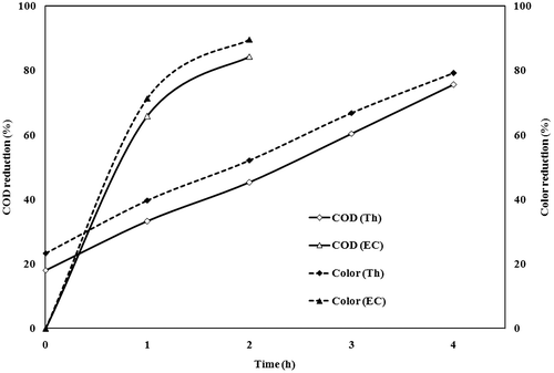 Figure 5. Effect of treatment time on COD and colour removal by thermal and electrochemical treatment of sugar industry wastewater at optimum parameters.
