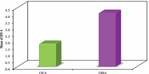 Figure 8. Comparison between OFA and OBA according to DN4