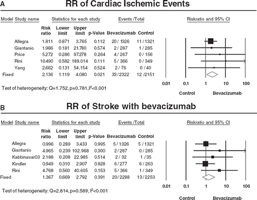 Figure 3. Relative risk (RR) of cardiac ischemia or stroke associated with bevacizumab versus controls. Overall summary RRs of high grade cardiac ischemic events (A) or stroke (B) were calculated using a fixed-effects model. RR for each study is displayed numerically on the left and graphically on the right. Total events and sample sizes are also displayed for each study. For study name, the first author’s name was used to represent each trial. If the same first author was involved in two trials, then the publication year was also included to identify the trial. For each trial the position of the square denoted incidence, horizontal lines represent 95% CI, and diamond plot represents overall results of the included trials. The size of the squares is directly proportional to the amount of data in each trial.