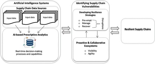 Figure 6. Strategic AI Resilience Framework.