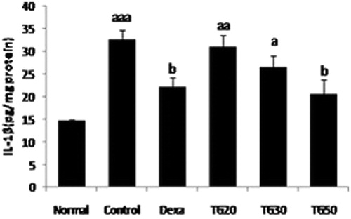 Figure 3. Interleukin 1-beta (IL-1β) level in colon. Values are mean ± SEM. Dexa, dexamethasone; TG20, T. graminifolius at dose of 20 mg/kg; TG30, T. graminifolius at dose of 30 mg/kg; TG50, T. graminifolius at dose of 50 mg/kg. aSignificantly different from the Normal group at p < 0.05. bSignificantly different from the control group at p < 0.05. cSignificantly different from the Dexa group at p < 0.05. aaSignificantly different from the Normal group at p < 0.01. bbSignificantly different from the control group at p < 0.01. ccSignificantly different from the Dexa group at p < 0.01. aaaSignificantly different from the Normal group at p < 0.001. bbbSignificantly different from the control group at p < 0.001. cccSignificantly different from the Dexa group at p < 0.001.
