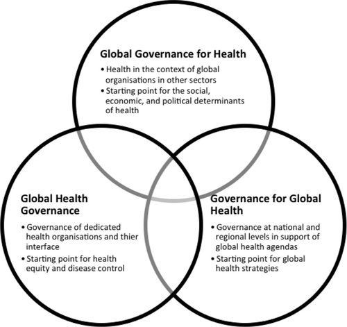 Fig. 1 Global health governance along three political spaces.
