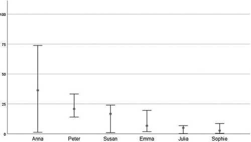 Figure 2. Range and average TL Use by the Students of All Six Participants.