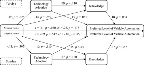 Figure 7. Negative valence to automation preference through technology adoption and knowledge in Türkiye (top half) and Sweden (bottom half).